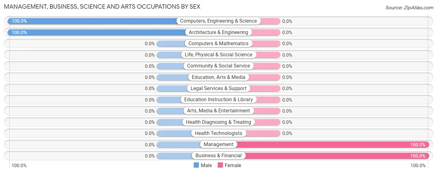 Management, Business, Science and Arts Occupations by Sex in Zip Code 32139