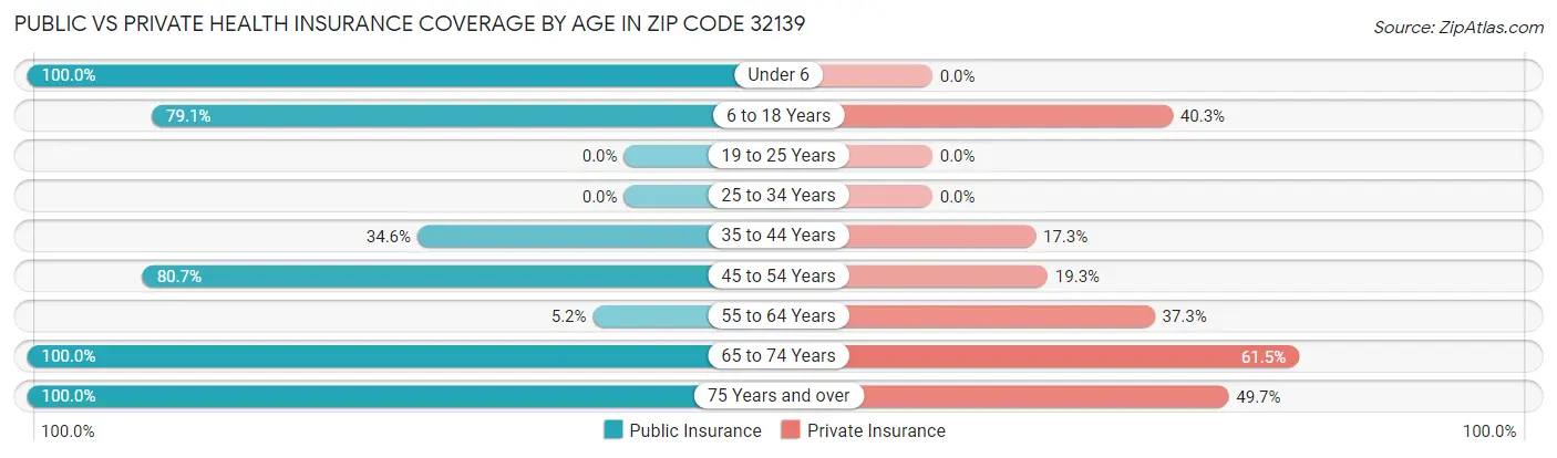 Public vs Private Health Insurance Coverage by Age in Zip Code 32139