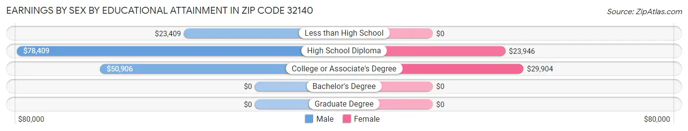 Earnings by Sex by Educational Attainment in Zip Code 32140
