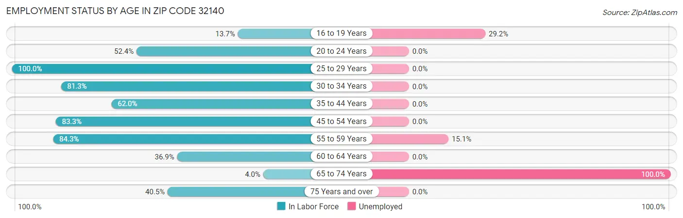 Employment Status by Age in Zip Code 32140