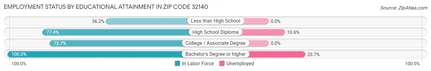 Employment Status by Educational Attainment in Zip Code 32140