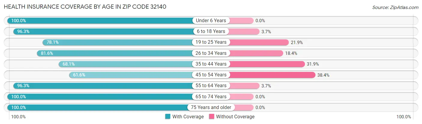 Health Insurance Coverage by Age in Zip Code 32140