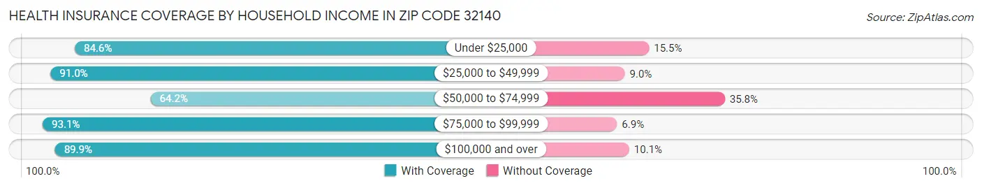 Health Insurance Coverage by Household Income in Zip Code 32140