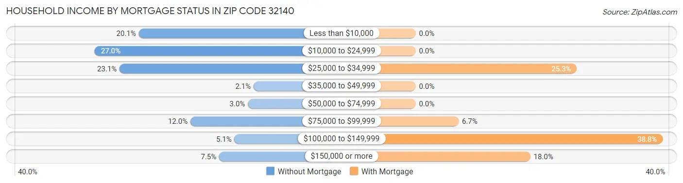 Household Income by Mortgage Status in Zip Code 32140