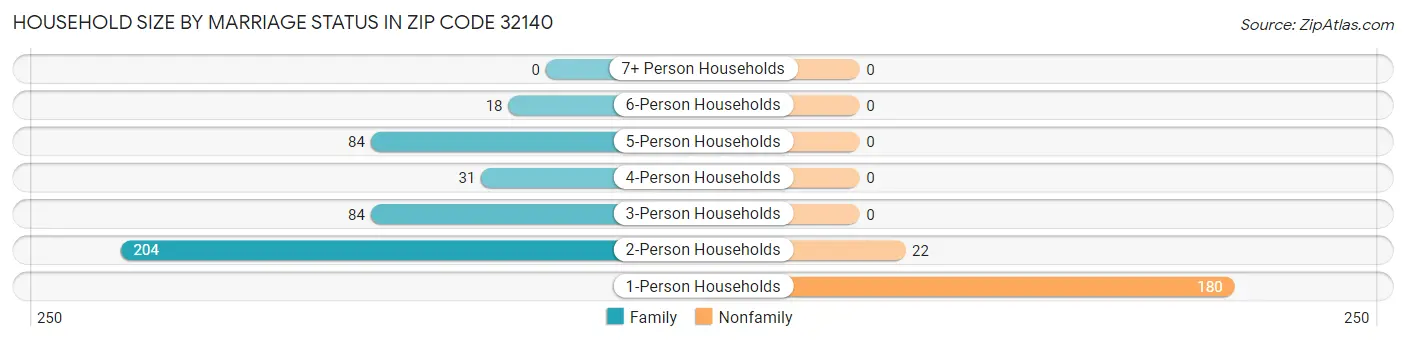 Household Size by Marriage Status in Zip Code 32140