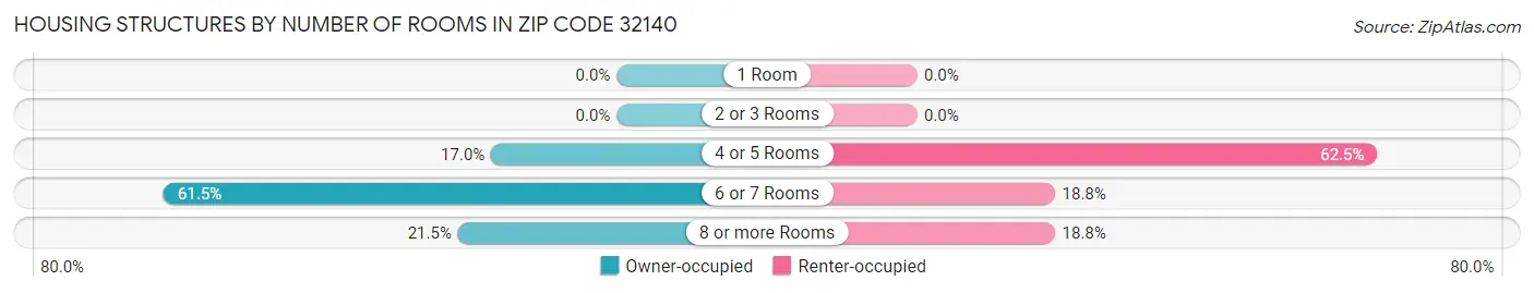 Housing Structures by Number of Rooms in Zip Code 32140