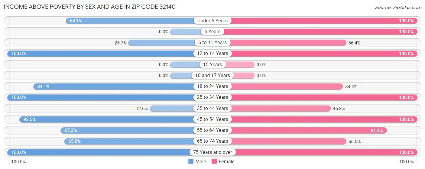 Income Above Poverty by Sex and Age in Zip Code 32140