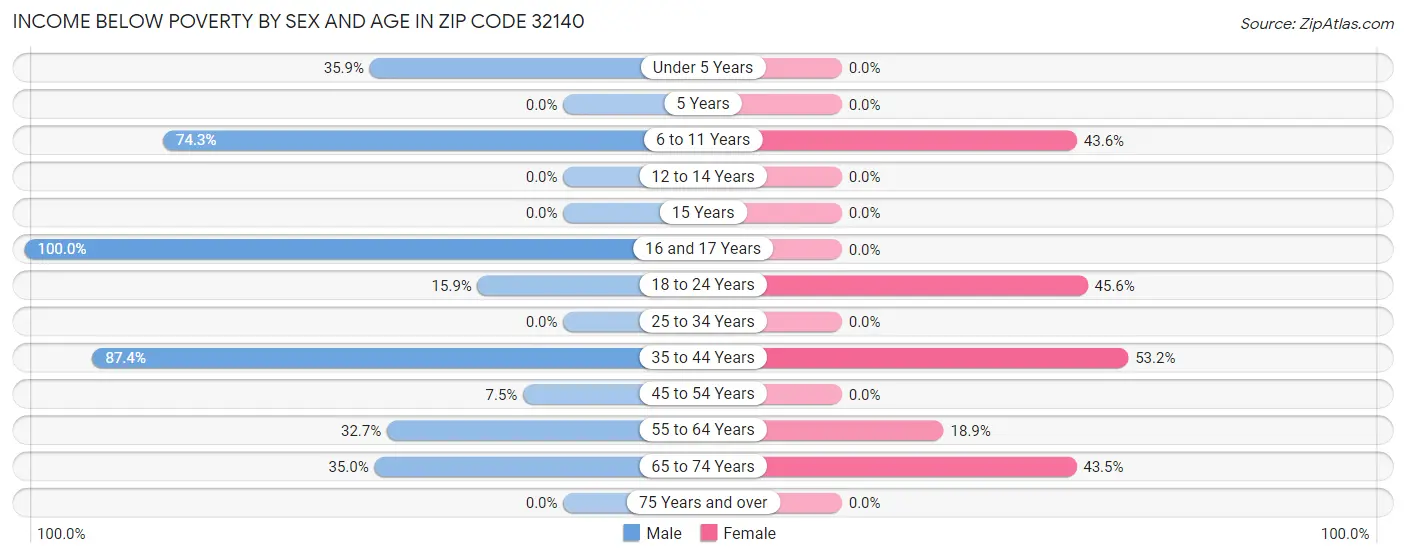 Income Below Poverty by Sex and Age in Zip Code 32140