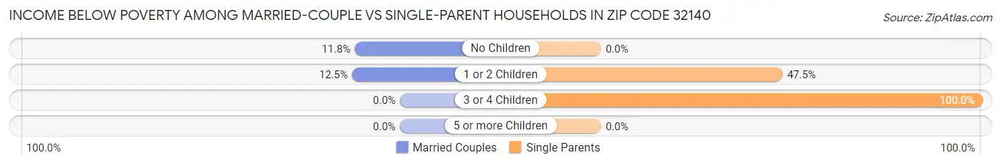 Income Below Poverty Among Married-Couple vs Single-Parent Households in Zip Code 32140