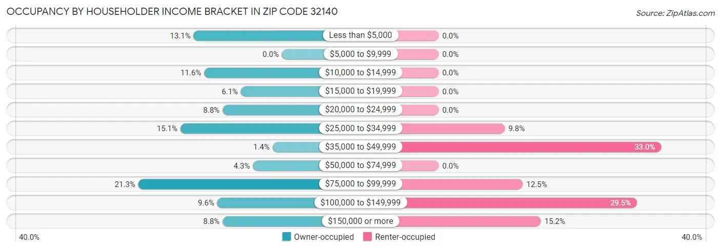 Occupancy by Householder Income Bracket in Zip Code 32140