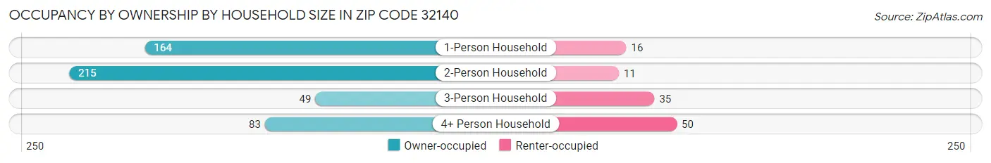 Occupancy by Ownership by Household Size in Zip Code 32140