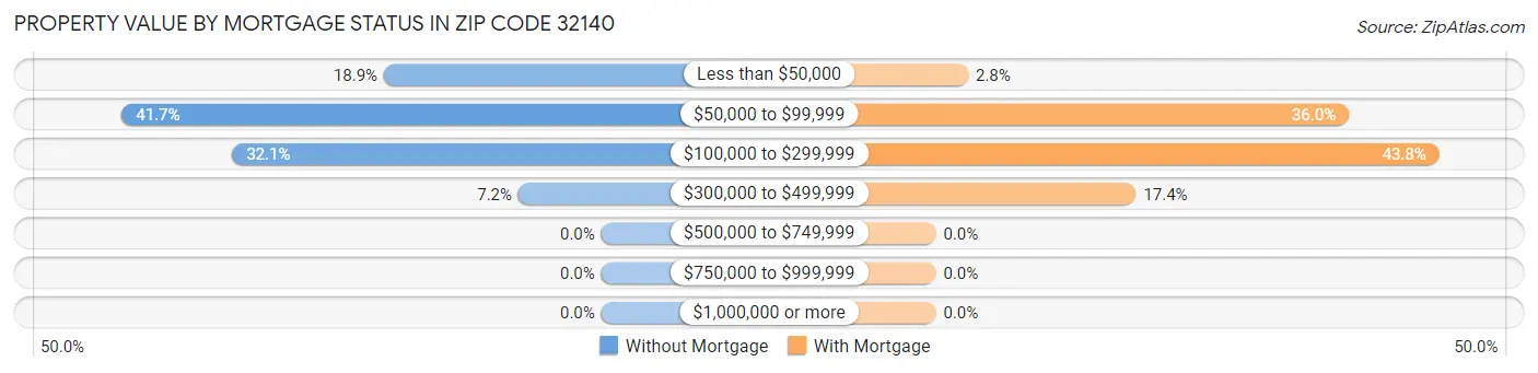 Property Value by Mortgage Status in Zip Code 32140