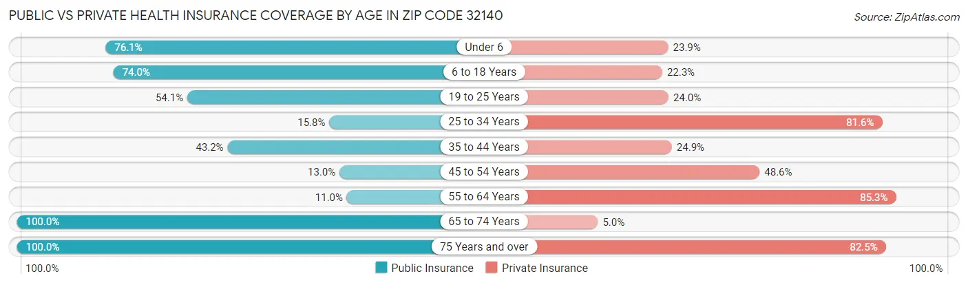 Public vs Private Health Insurance Coverage by Age in Zip Code 32140