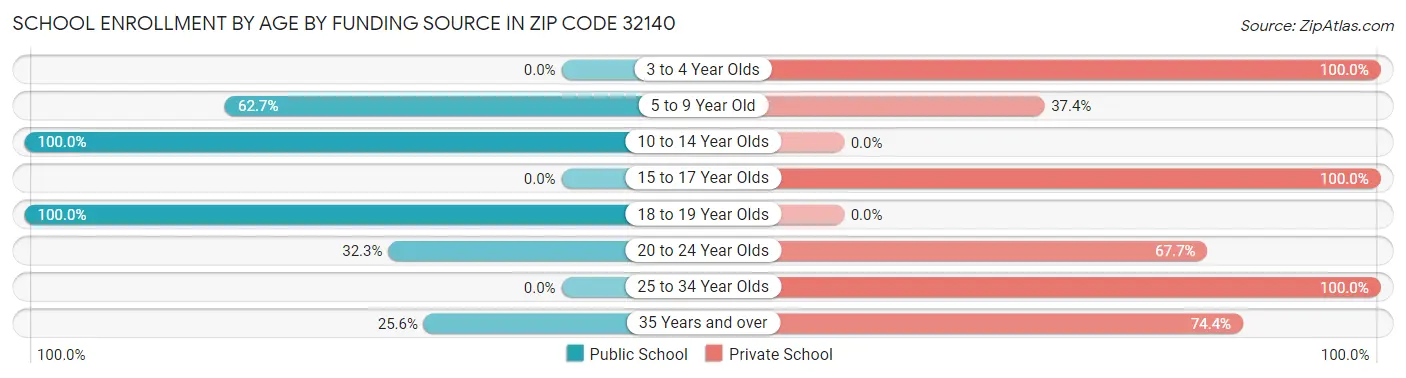 School Enrollment by Age by Funding Source in Zip Code 32140