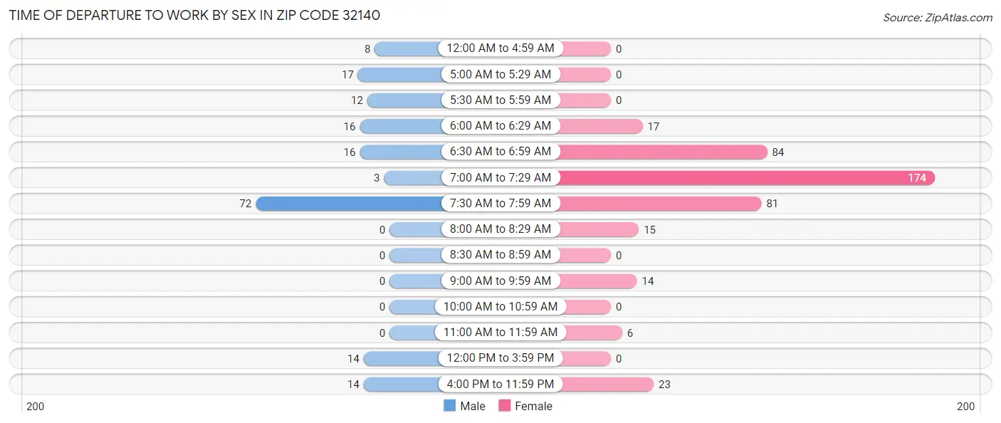 Time of Departure to Work by Sex in Zip Code 32140