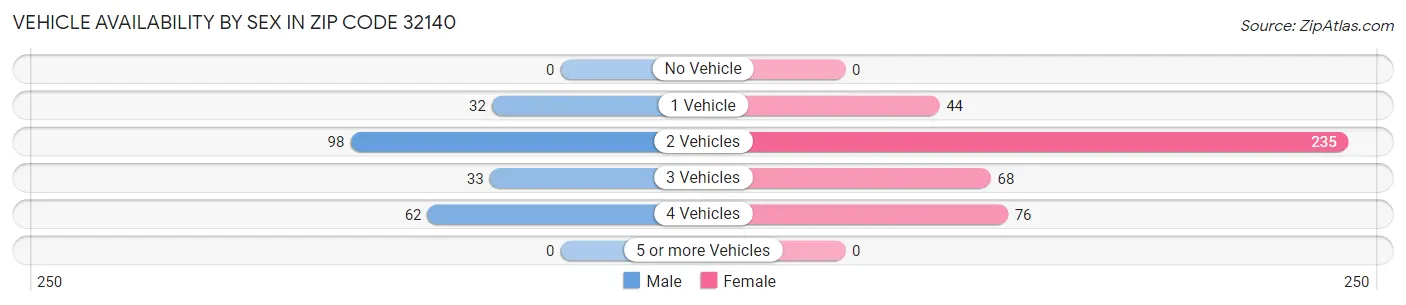 Vehicle Availability by Sex in Zip Code 32140