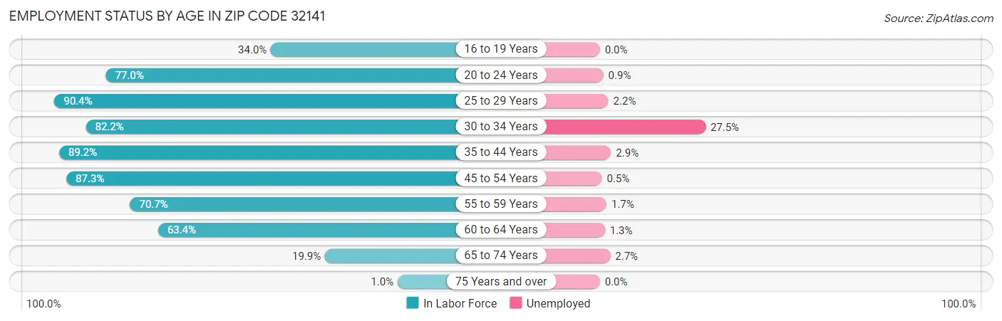 Employment Status by Age in Zip Code 32141