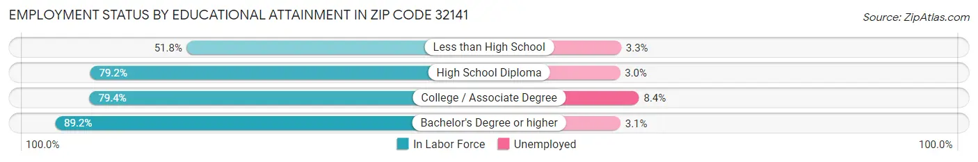 Employment Status by Educational Attainment in Zip Code 32141