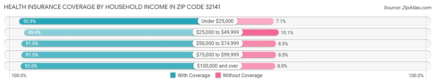 Health Insurance Coverage by Household Income in Zip Code 32141