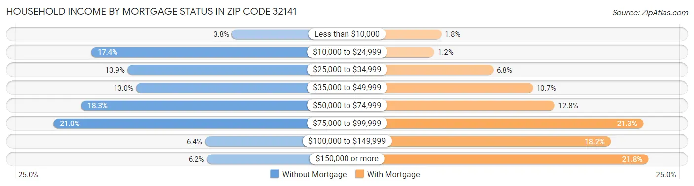 Household Income by Mortgage Status in Zip Code 32141