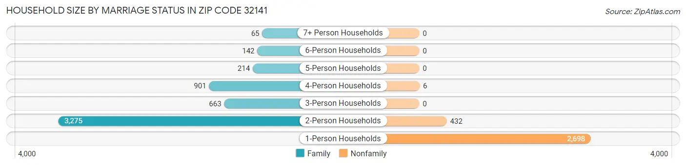 Household Size by Marriage Status in Zip Code 32141