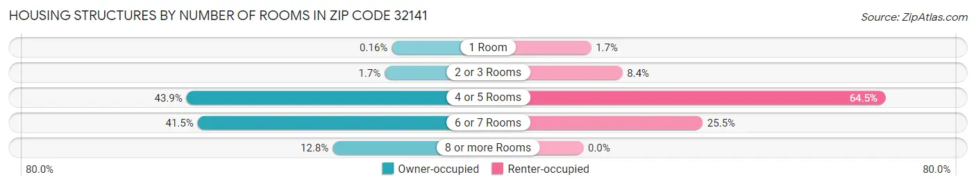 Housing Structures by Number of Rooms in Zip Code 32141