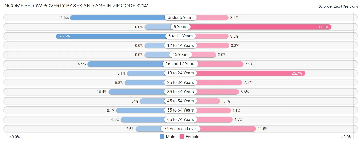Income Below Poverty by Sex and Age in Zip Code 32141