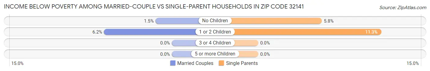 Income Below Poverty Among Married-Couple vs Single-Parent Households in Zip Code 32141