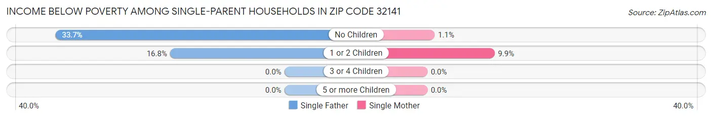 Income Below Poverty Among Single-Parent Households in Zip Code 32141