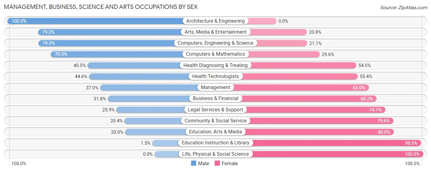 Management, Business, Science and Arts Occupations by Sex in Zip Code 32141