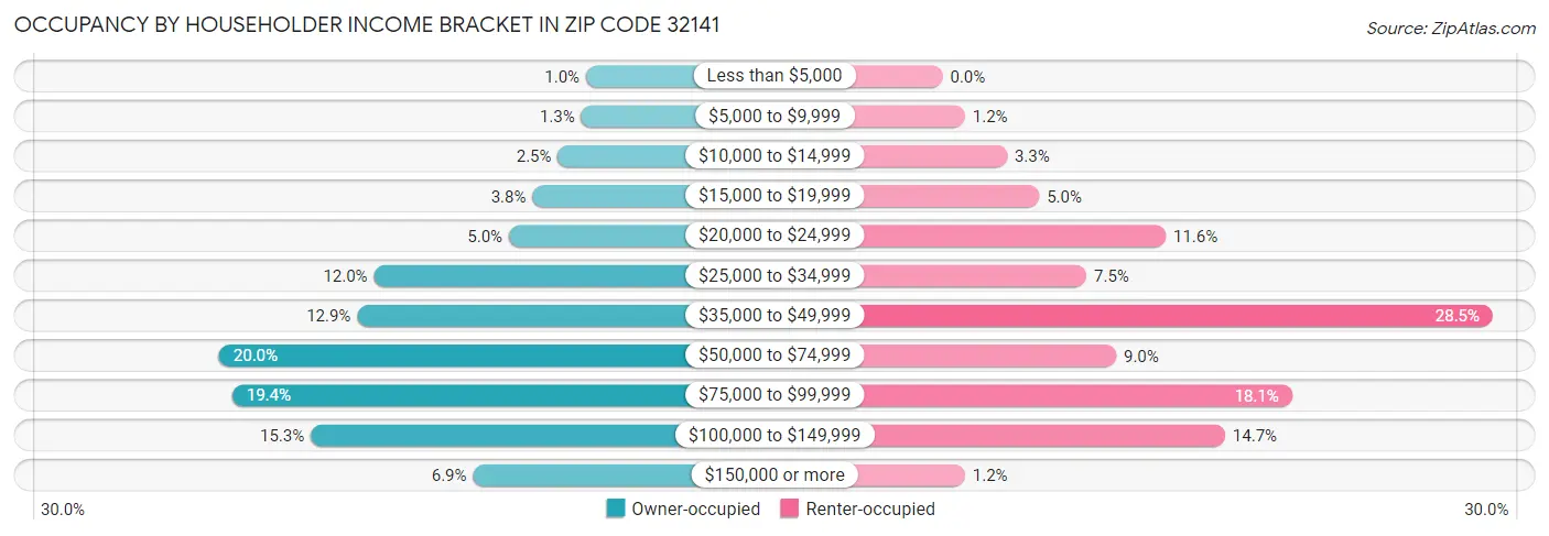 Occupancy by Householder Income Bracket in Zip Code 32141
