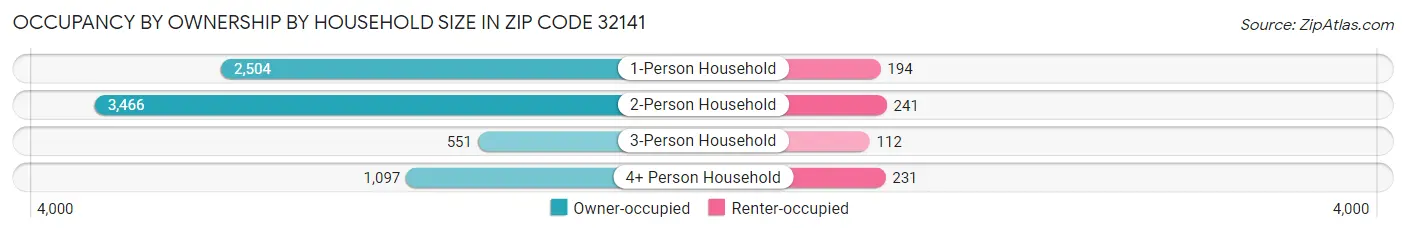 Occupancy by Ownership by Household Size in Zip Code 32141