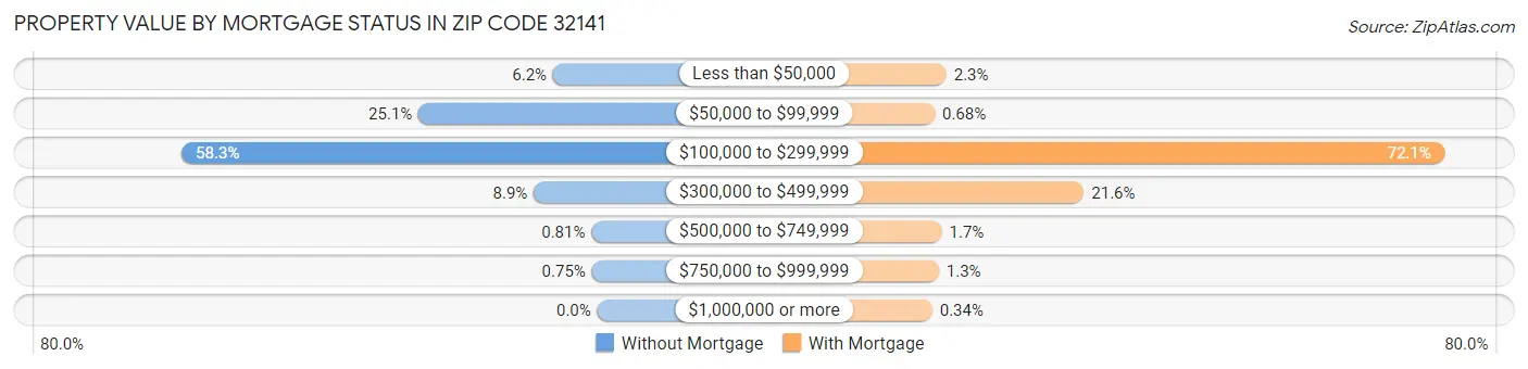 Property Value by Mortgage Status in Zip Code 32141