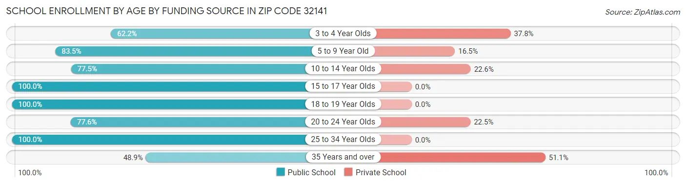 School Enrollment by Age by Funding Source in Zip Code 32141
