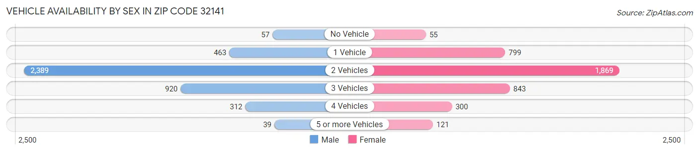 Vehicle Availability by Sex in Zip Code 32141