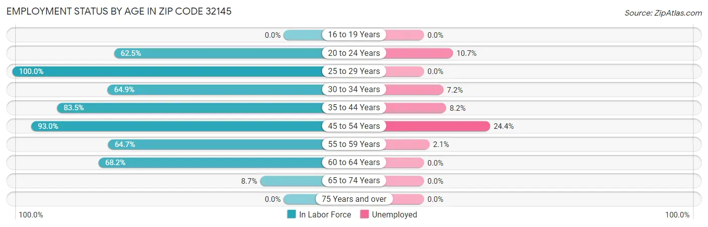 Employment Status by Age in Zip Code 32145