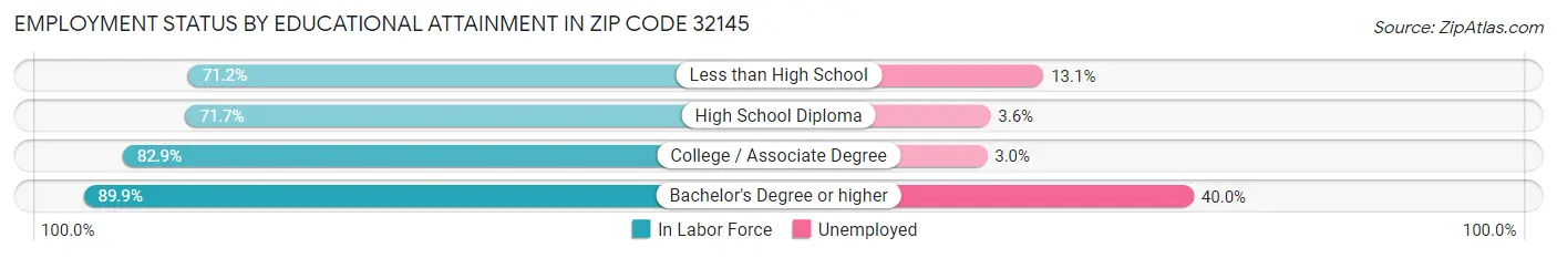 Employment Status by Educational Attainment in Zip Code 32145
