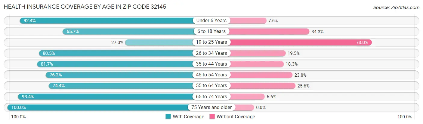 Health Insurance Coverage by Age in Zip Code 32145