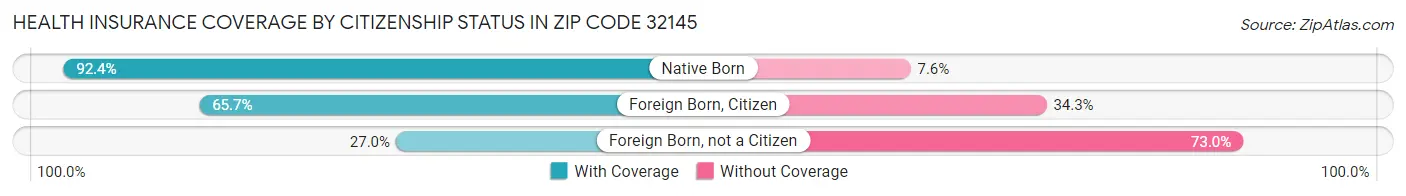 Health Insurance Coverage by Citizenship Status in Zip Code 32145