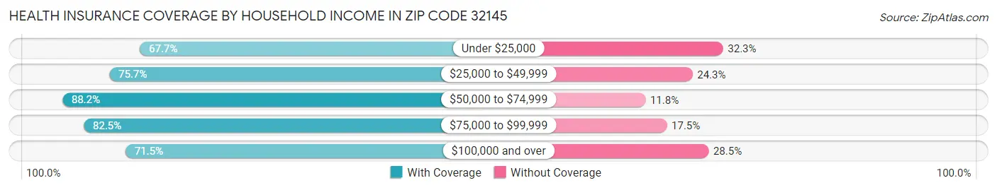 Health Insurance Coverage by Household Income in Zip Code 32145