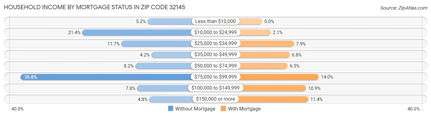 Household Income by Mortgage Status in Zip Code 32145
