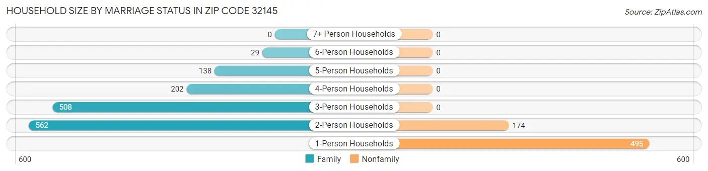 Household Size by Marriage Status in Zip Code 32145