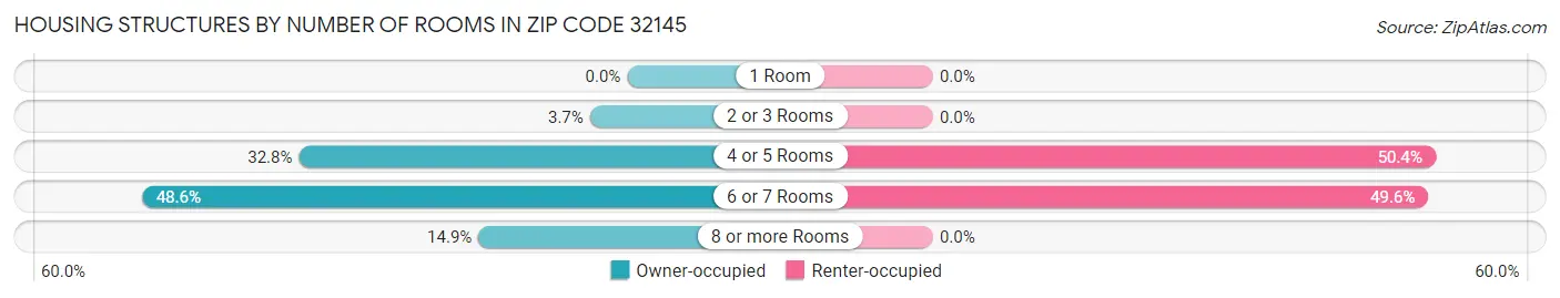 Housing Structures by Number of Rooms in Zip Code 32145