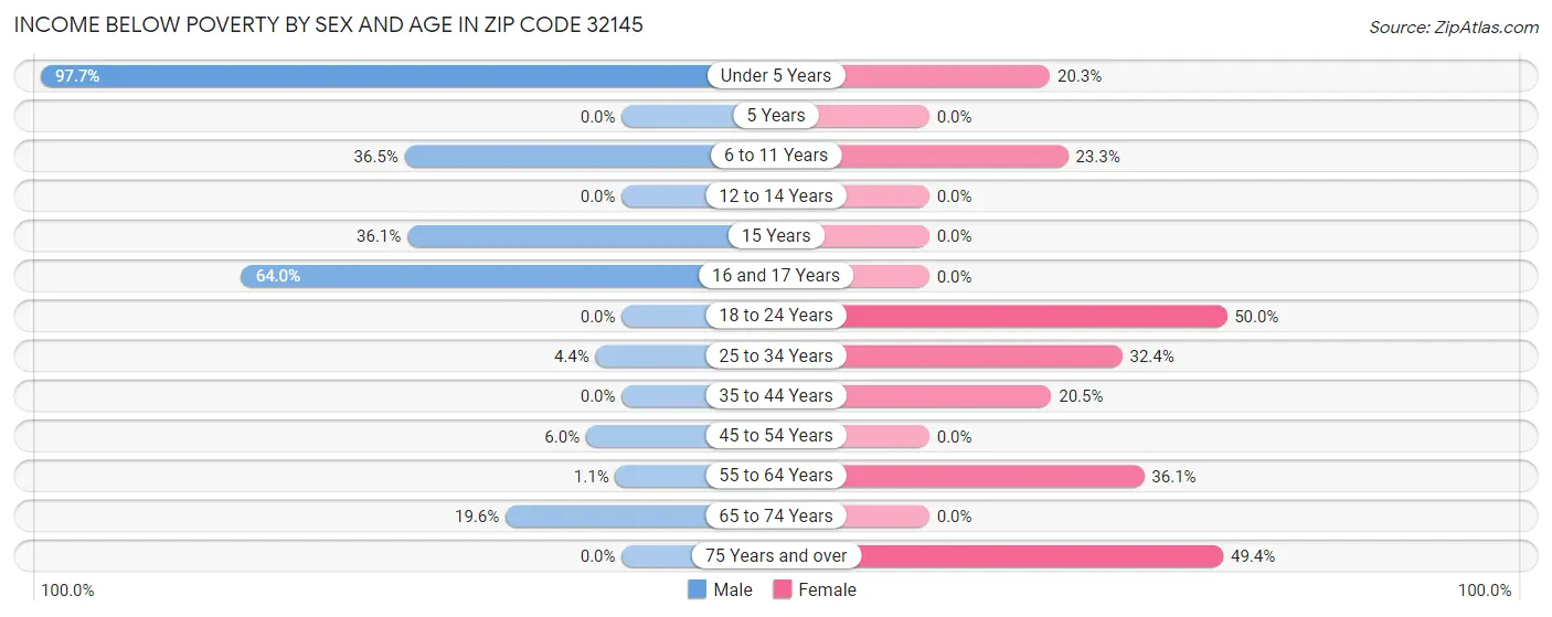 Income Below Poverty by Sex and Age in Zip Code 32145