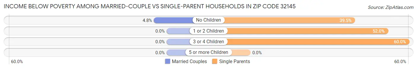Income Below Poverty Among Married-Couple vs Single-Parent Households in Zip Code 32145
