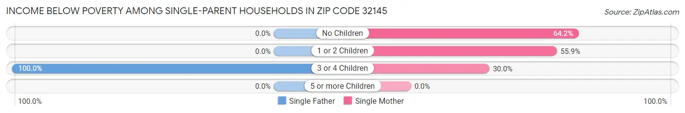 Income Below Poverty Among Single-Parent Households in Zip Code 32145