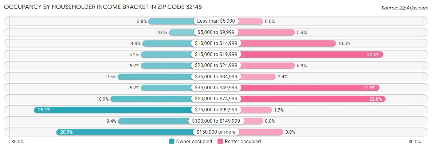 Occupancy by Householder Income Bracket in Zip Code 32145
