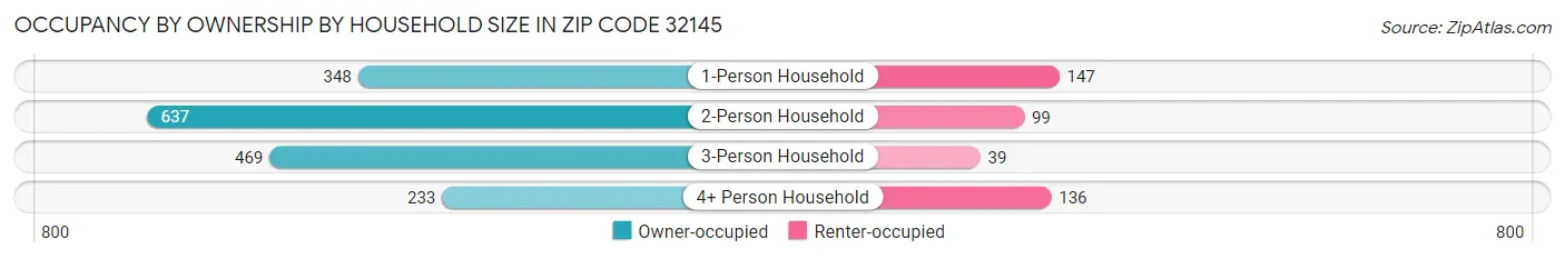 Occupancy by Ownership by Household Size in Zip Code 32145