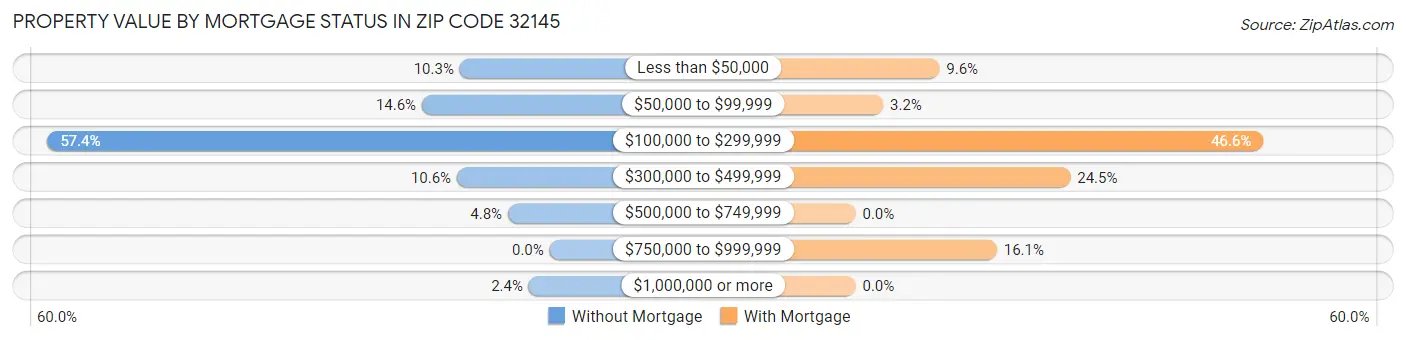 Property Value by Mortgage Status in Zip Code 32145