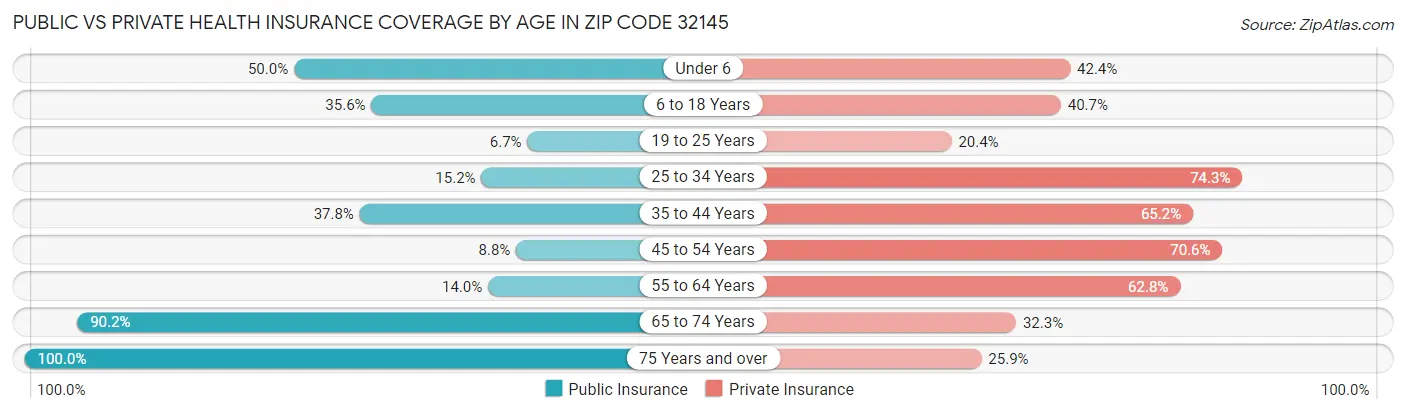 Public vs Private Health Insurance Coverage by Age in Zip Code 32145